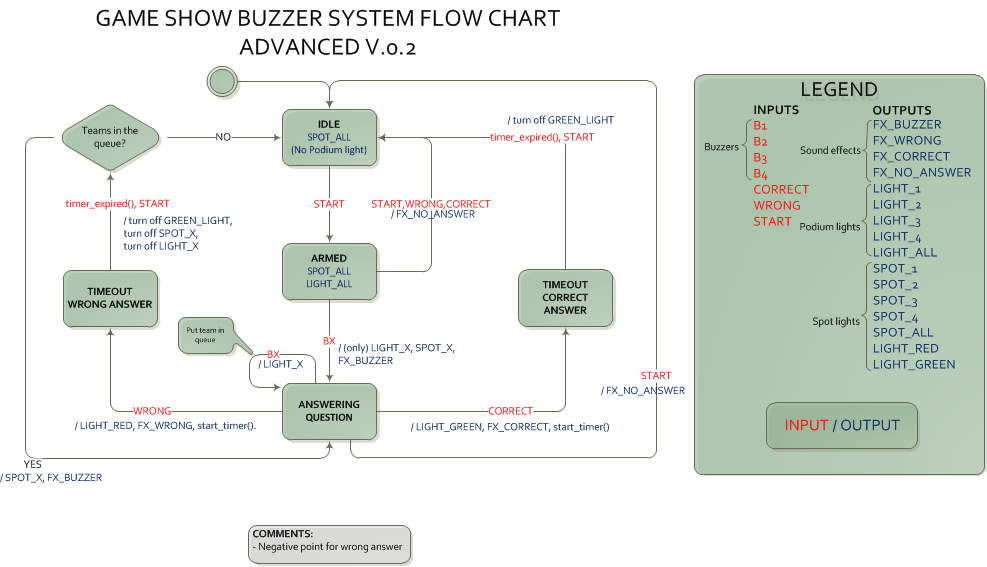 Flowchart for the advanced version