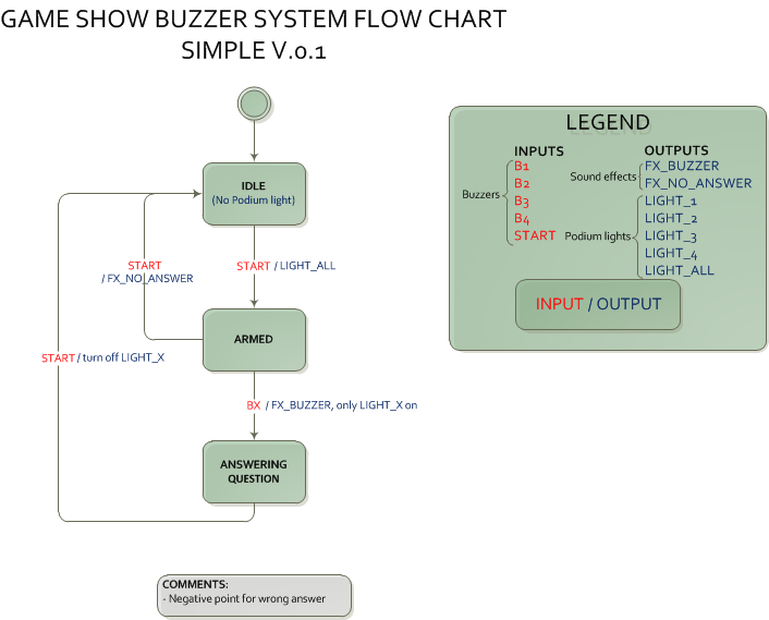 Flowchart for the simple implementation