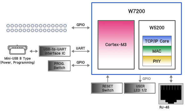 Block diagram of W7200