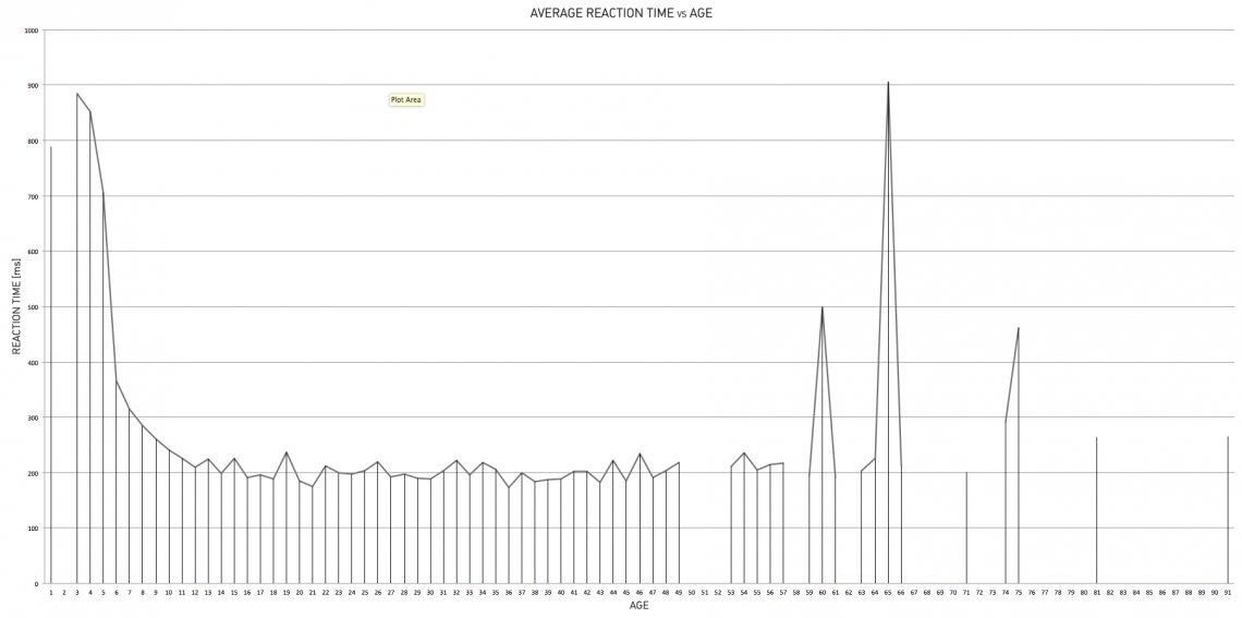 reaction vs age