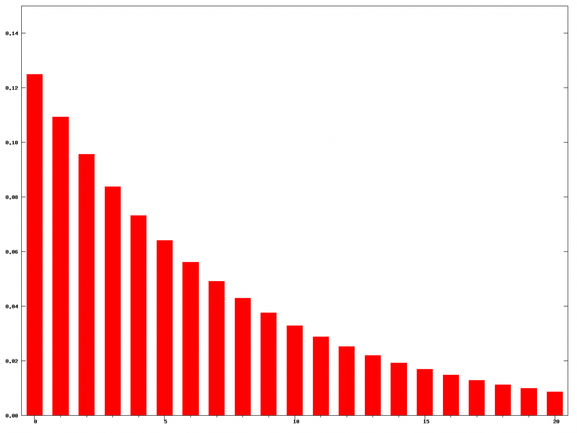 A visualization of how the EMA operates. The X-axis is the samples with the most recent sample to the left. The Y-axis is the "weight" of each sample, i.e. how "important" each sample is when calculating the EMA. (Source: Wikipedia)