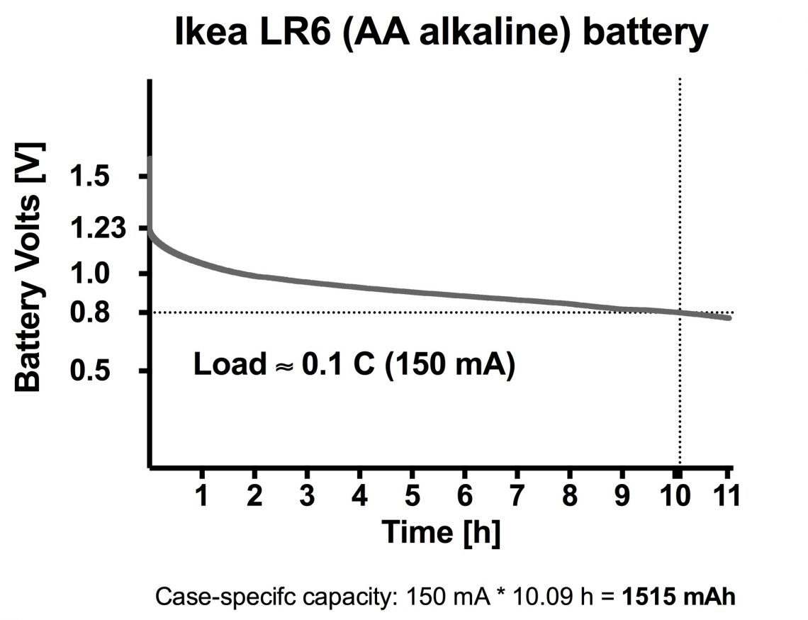 Ikea AA 150 mA