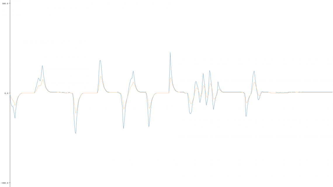 It's easy to see the difference between the high-passed signal (blue) and the band-passed signal (orange) which. The latter is in practice a low-pass filtered high-pass signal.