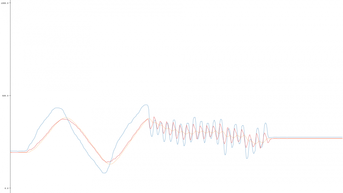 In this graph you can see that at low frequencies the band-stopped signal (red) behaves like the low-passed signal (orange), while at higher frequencies it behaves more like the original signal (blue).