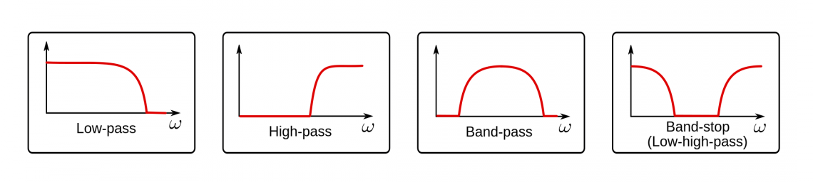 Different kinds of filters. X-axis is frequency and Y-axis is "gain" which is how much signal is let through, basically. (Source: Wikipedia)