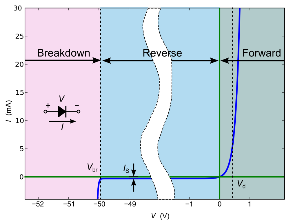 Here's a graph that shows the relationship between voltage and current in a typical diode. (Source: http://en.wikipedia.org/wiki/Diode)