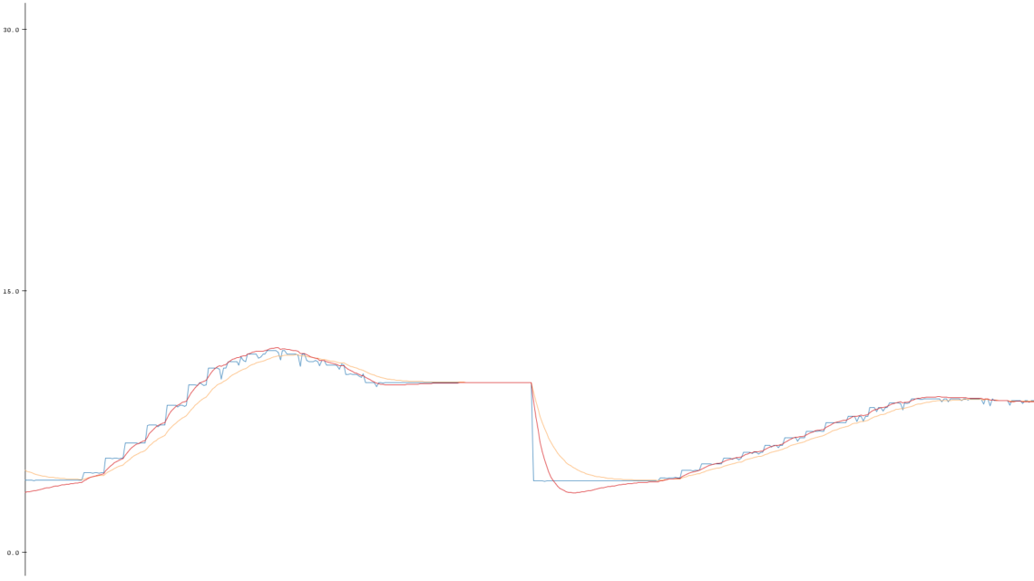 Blue line: original signal, orange line: regular EMA, red line: DEMA.