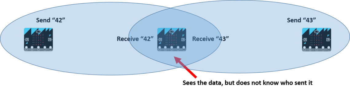 Diagram showing the limitation of the broadcasting scheme used by the ubit class.