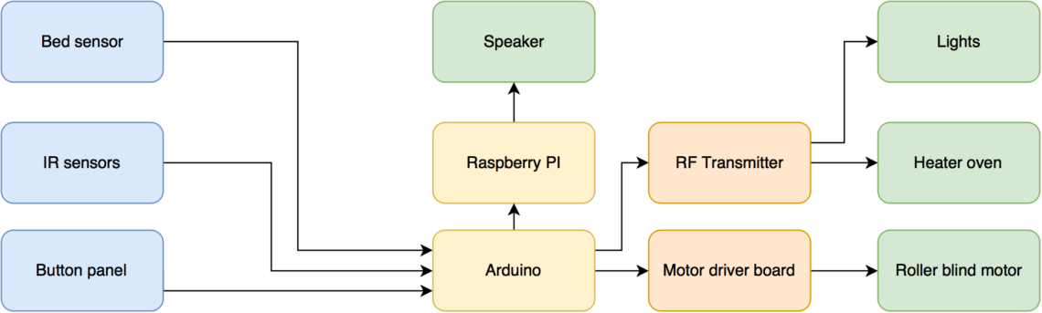 Chart showing the components of the system, and how they are connected.