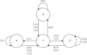 State Machines and Arduino Implementation – Norwegian Creations