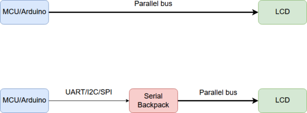 Arduino Tutorial: LCD Displays pt. 2 – The Serial Backpack – Norwegian ...